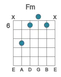 Guitar voicing #3 of the F m chord